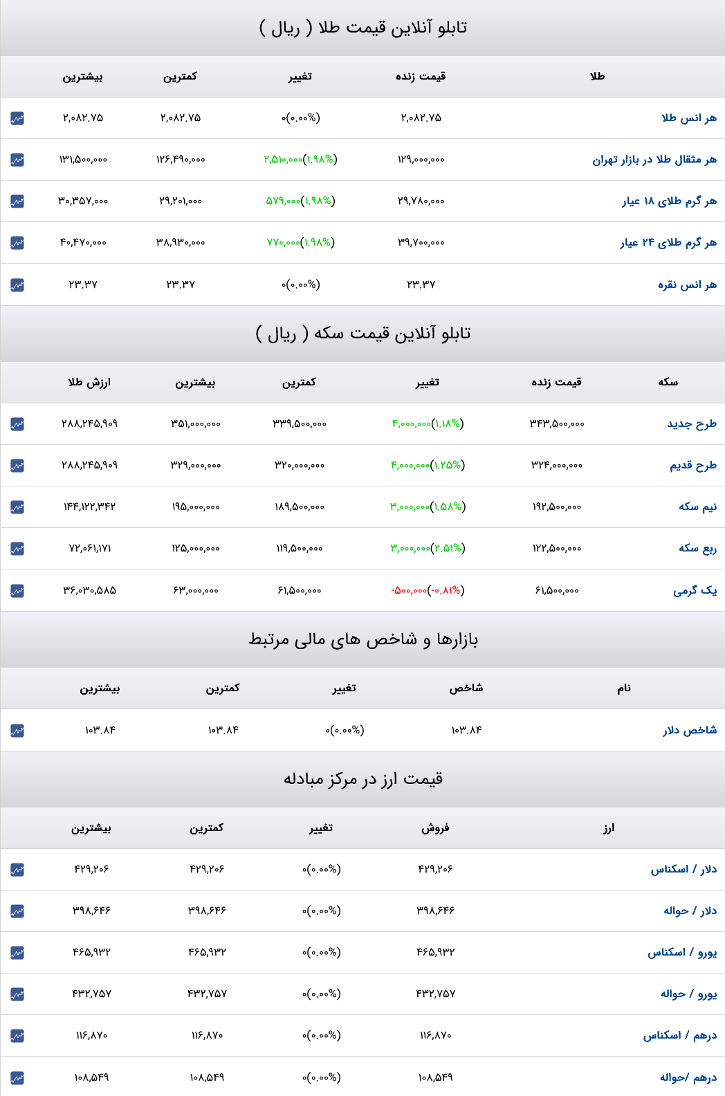 قیمت دلار، سکه و طلا