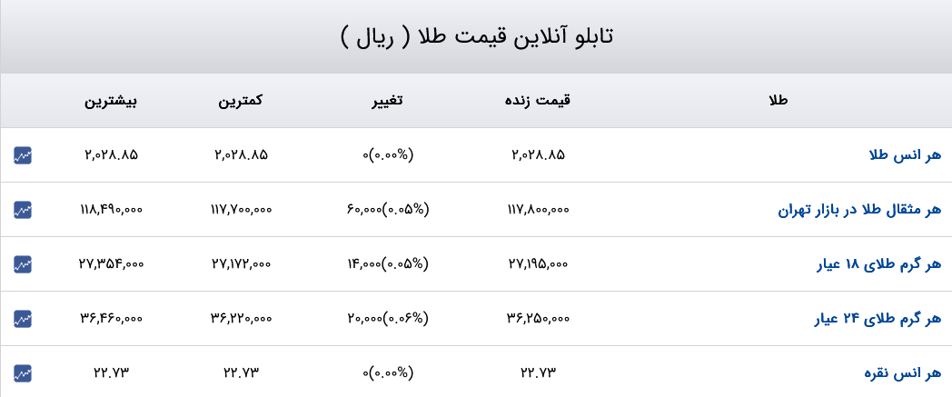 قیمت دلار، سکه و طلا