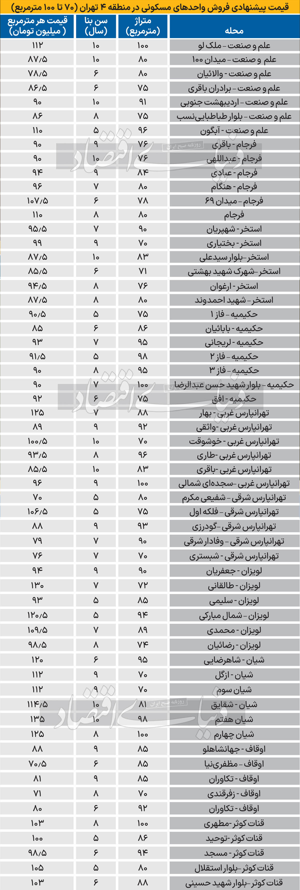 قیمت آپارتمان 70متری در منطقه ۴ تهران