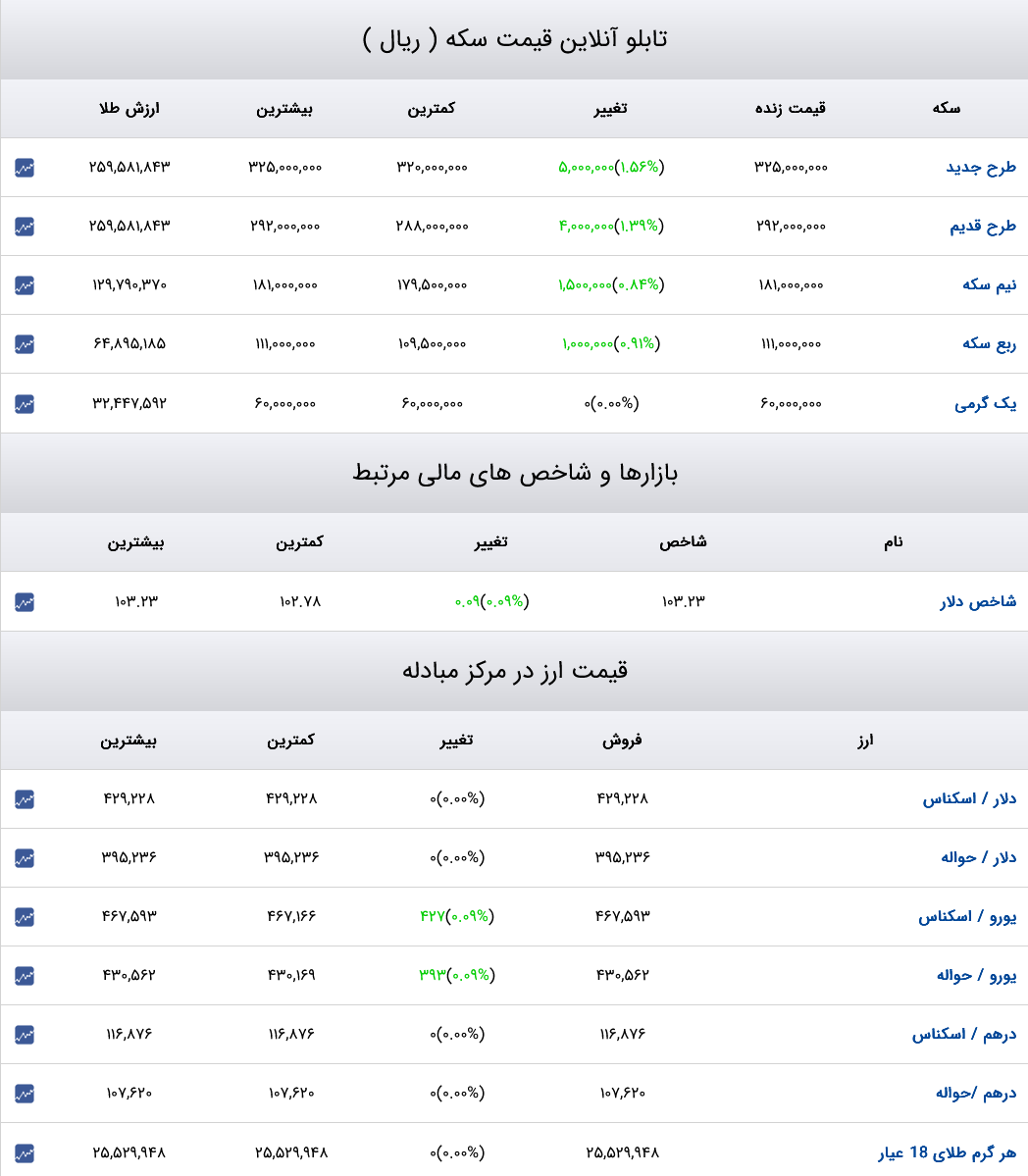 قیمت دلار، سکه و طلا