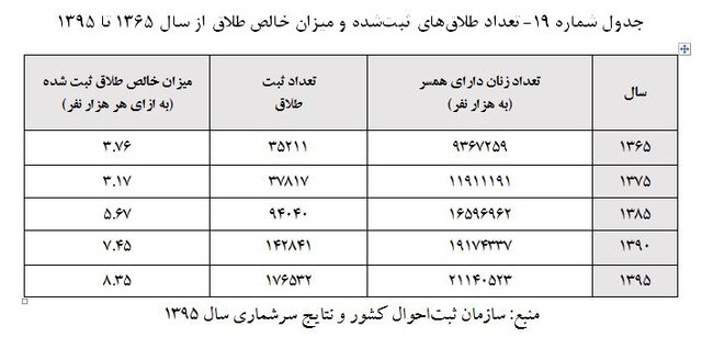 یک سوء‌تفاهم از وضعیت «طلاق» در ایران