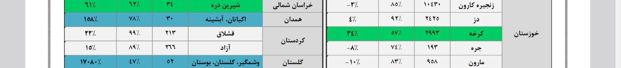 میزان پرشدگی این سدهای مهم به ۸۵ درصد رسید