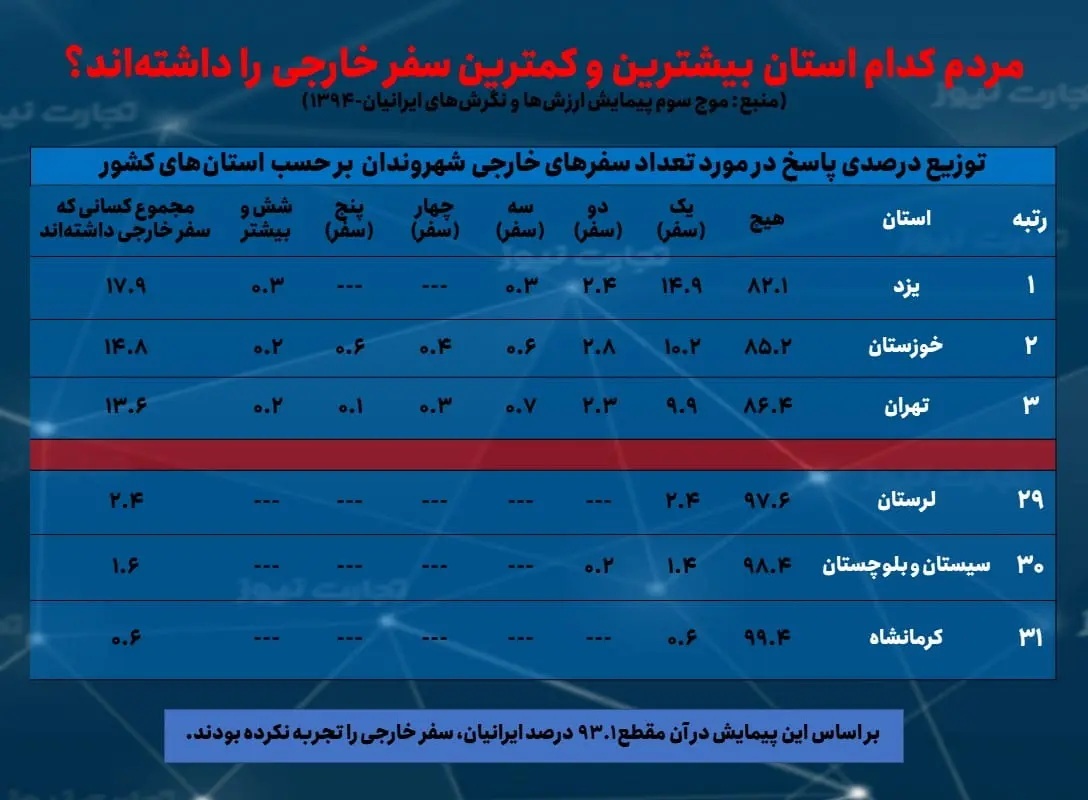 بحث و جدل بر سر سفر رفتن ایرانی‌ها بالا گرفت 