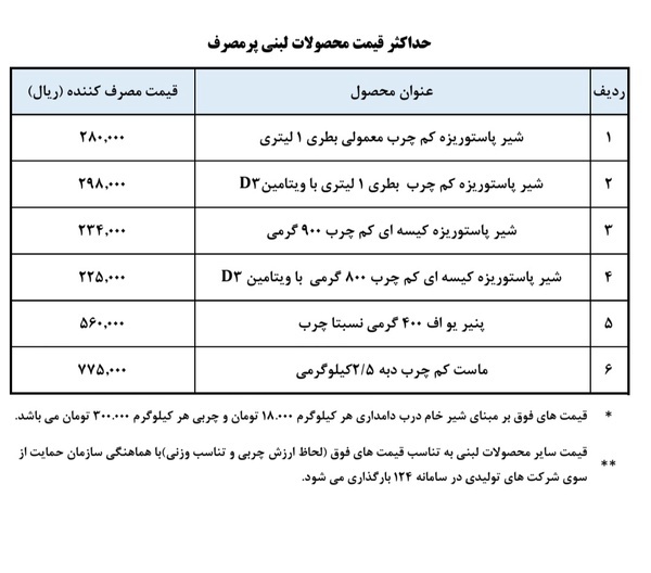 قیمت محصولات لبنی پُرمصرف اعلام شد