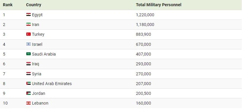 نگاهی به بزرگترین ارتش‌های خاورمیانه 