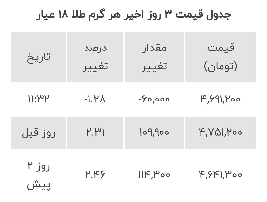 سیگنال مشکوک دلار که خبر از اتفاقات مهم می‌دهد!