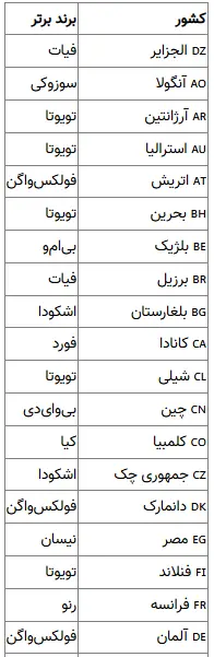 برند محبوب خودرو
