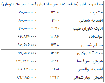 قیمت آپارتمان در منطقه ۱۵ تهران چند؟