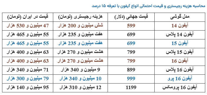 چقدر برای خرید آیفون پول جمع کنیم؟