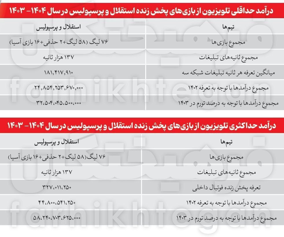 کلاه گشادی که صدا و سیما بر سر استقلال و پرسپولیس می‌گذارد