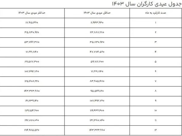 رقم عیدی سال 1403 کارگران اعلام شد