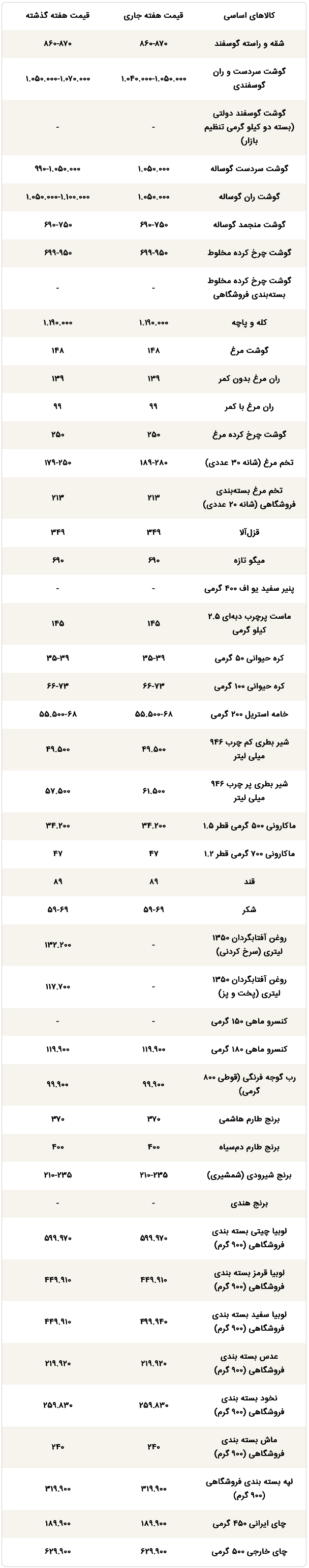 Screenshot 2025-12-12 at 11-51-10 قیمت یک شانه تخم‌مرغ به 245 هزار تومان رسید