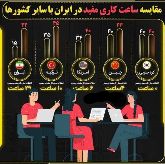 مقایسه ساعت کاری مفید در ایران با سایر کشورها