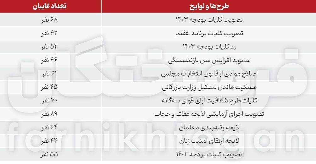 اقدام عجیب نمایندگان در رای‌گیری‌های مهم مجلس