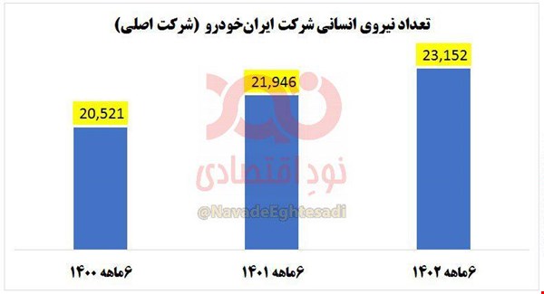 افزایش کارکنان ایران‌خودرو با وجود زیان سنگین!