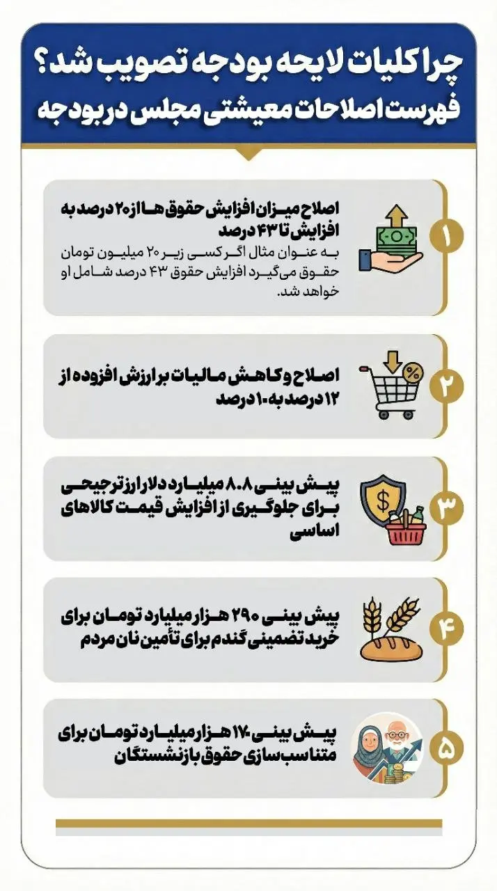 ✅کلیات+لایحه+بودجه+۱۴۰۵+با+اعمال+اصلاحات+معیشتی+مجلس+تصویب+شد