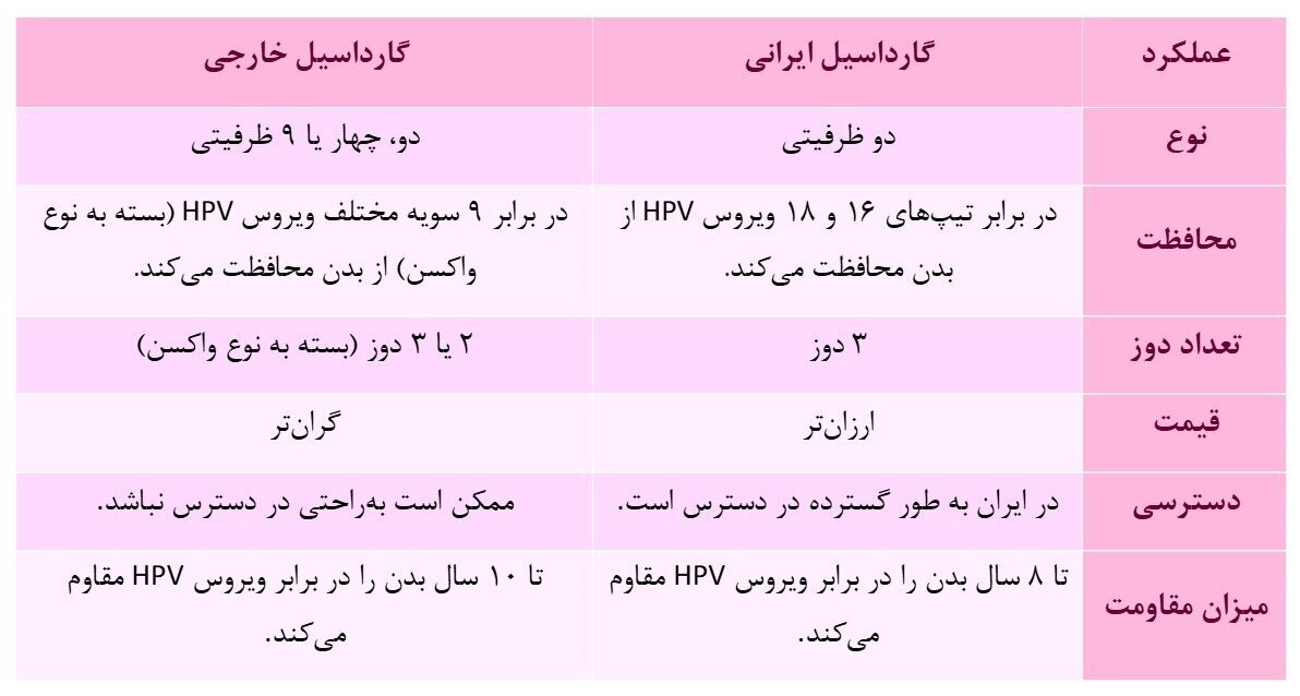 ویروس HPV در ایران؛ واکسن خارجی بزنیم یا ایرانی؟