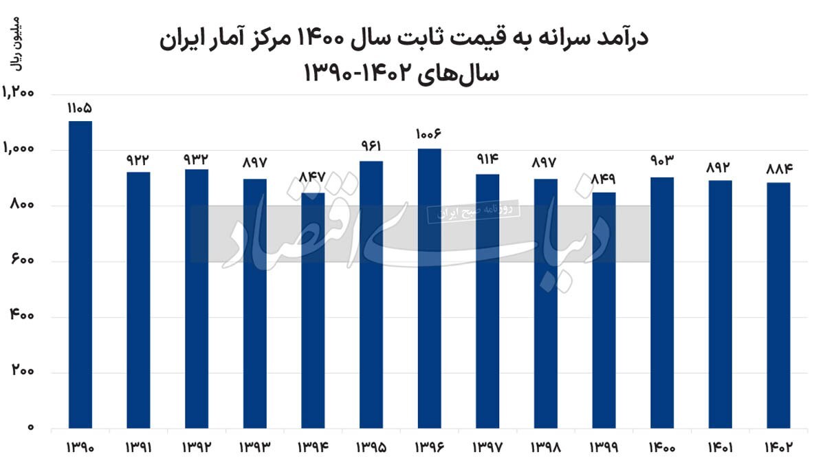 13 سال نحسی که رفاه خانوارهای ایرانی را تبخیر کرد