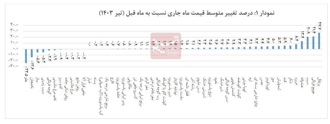 کدام خوراکی‌ها در تیر رکود ارزانی و گرانی را شکستند؟