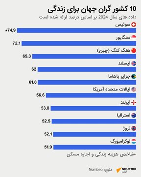 با ده کشور گران جهان برای زندگی کردن آشنا شوید