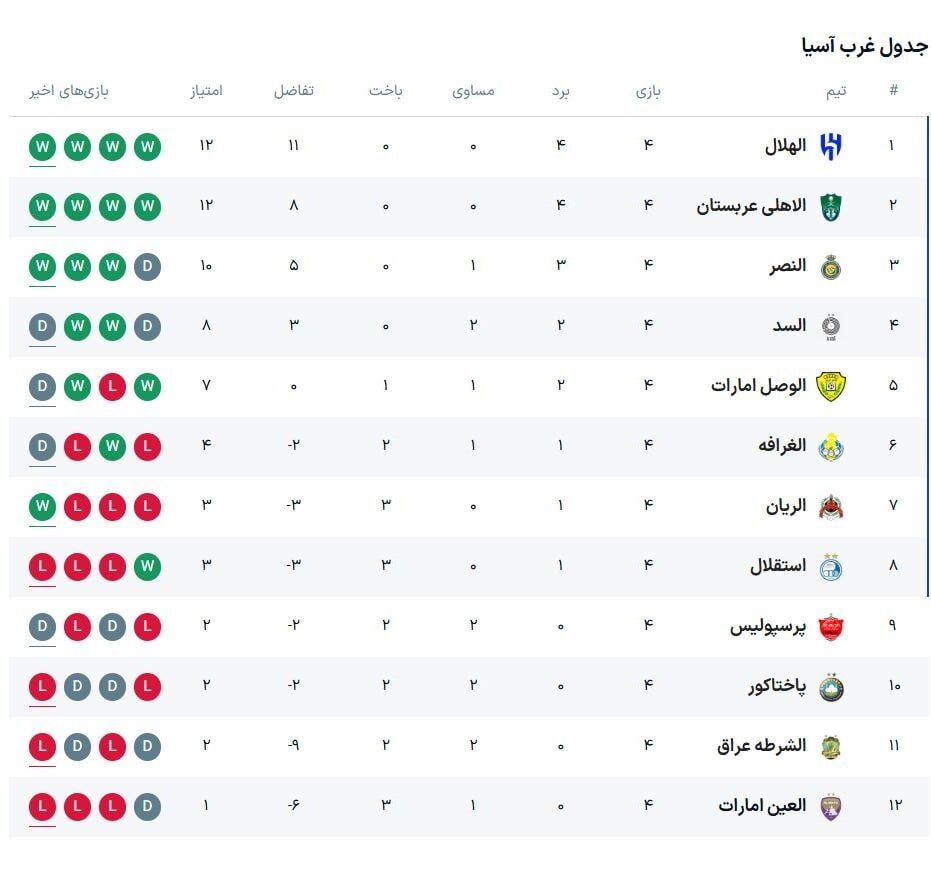 استقلال و پرسپولیس در آسیا دیوار به دیوار شدند