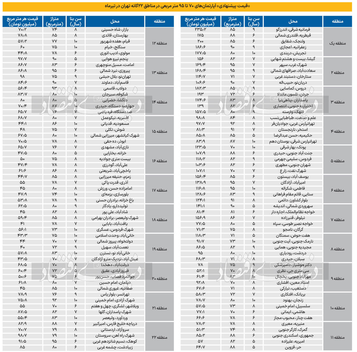 قیمت آپارتمان 70 تا 95 متری در 22 منطقه تهران 