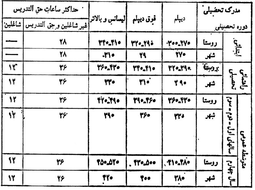 رقم عجیب حقوق معلمان حق‌التدریسی ۴۰ سال پیش!