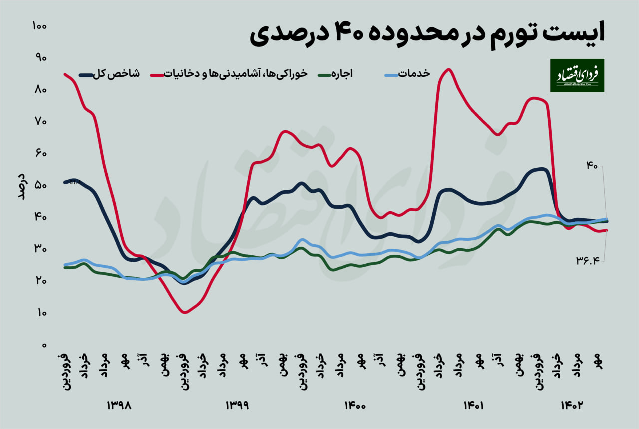 نرخ تورم در آبان ماه که برق از سرتان می‌پراند