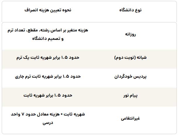 هزینه-انصراف-از-دانشگاه-دولتی