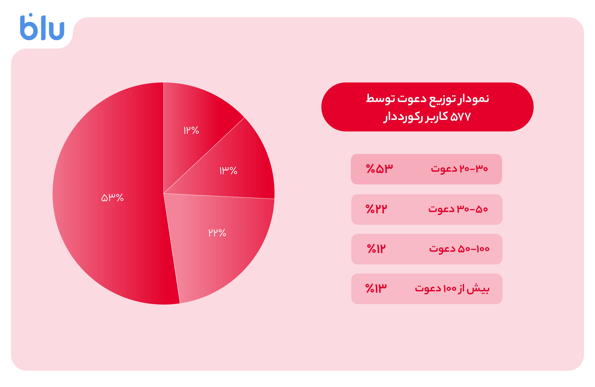 بلو_با_دعوت_دو_۱۰۰_بُرد_۱۶میلیونی_شد_4