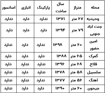 با ۳میلیارد کجای تهران می‌توان خانه خرید؟