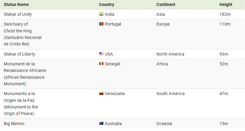 با بلندترین مجسمه در هر قاره جهان آشنا شوید