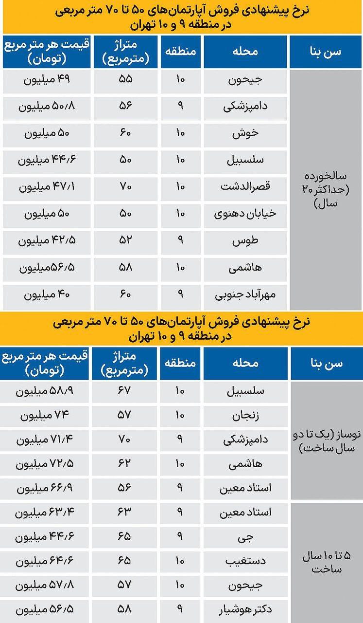 قیمت‌های قابل توجه آپارتمان در مناطق 9 و 10 تهران