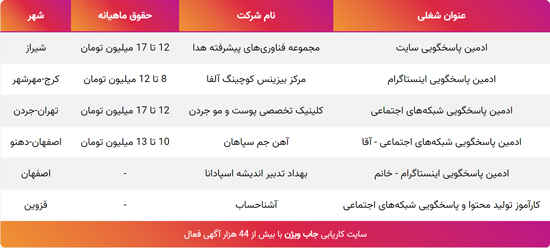 سازمان های معتبر در حال استخدام ادمین پاسخگو در مرداد 1403