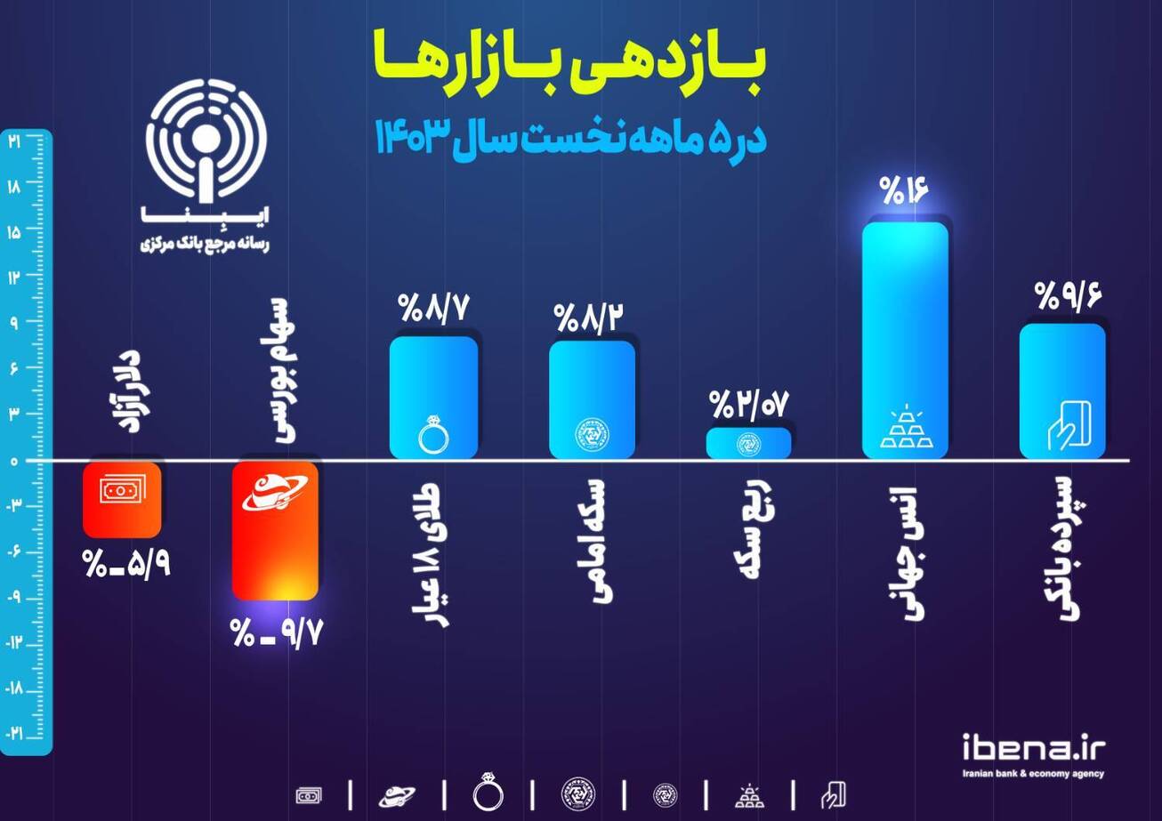 بازدهی بازار‌ها در ۵ماهه نخست سال ۱۴۰۳