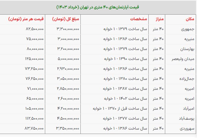 قیمت آپارتمان های 40 متری در مرکز تهران چقدر است؟