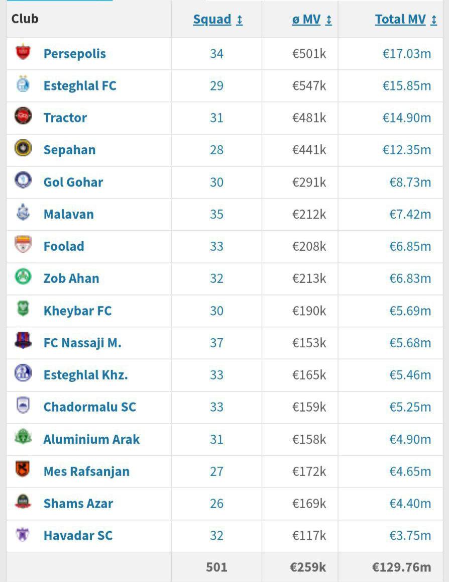 پرسپولیس گرانترین تیم ایران شد