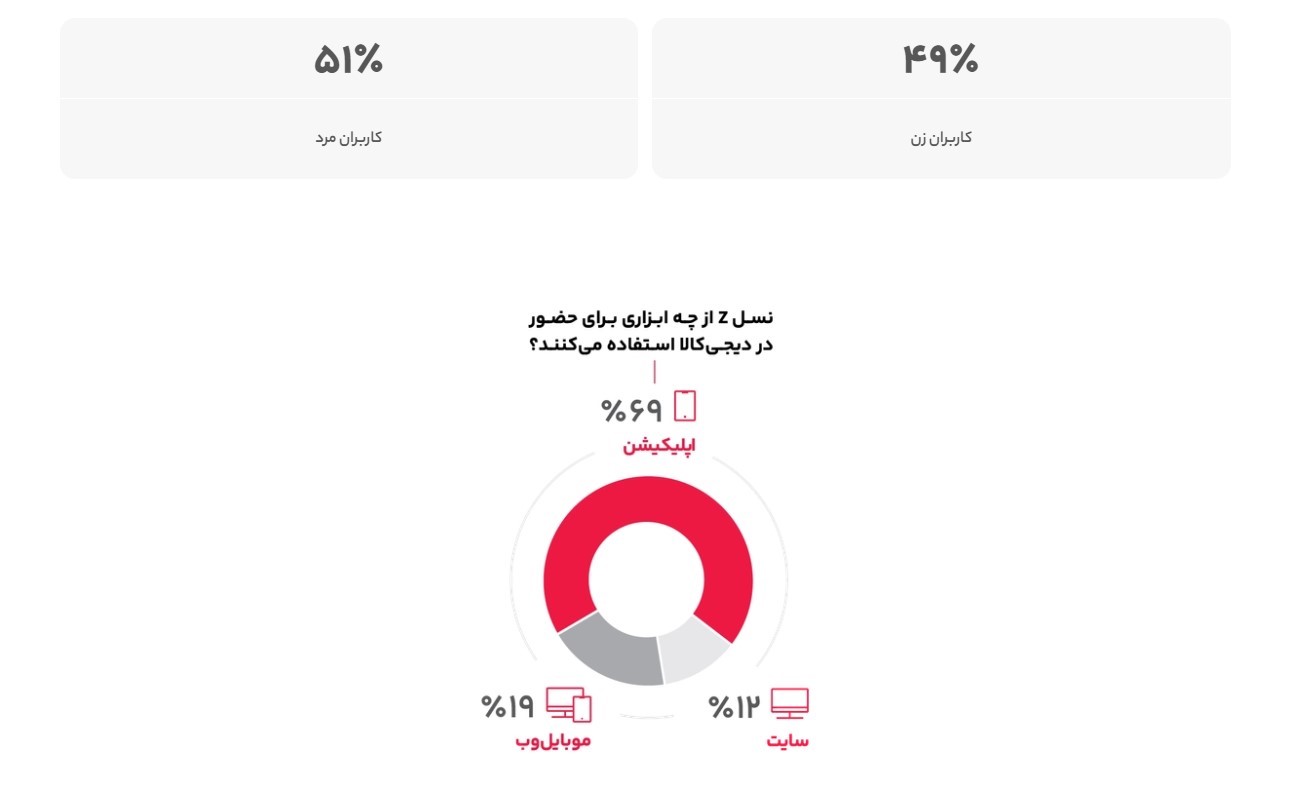 نگاهی به رفتار خرید نسل Z بر اساس گزارش سالانه دیجی‌کالا