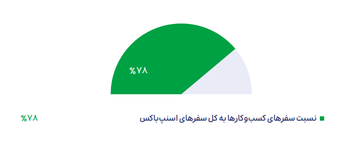 میانگین درآمد رانندگان اسنپ در سال 1402 اعلام شد