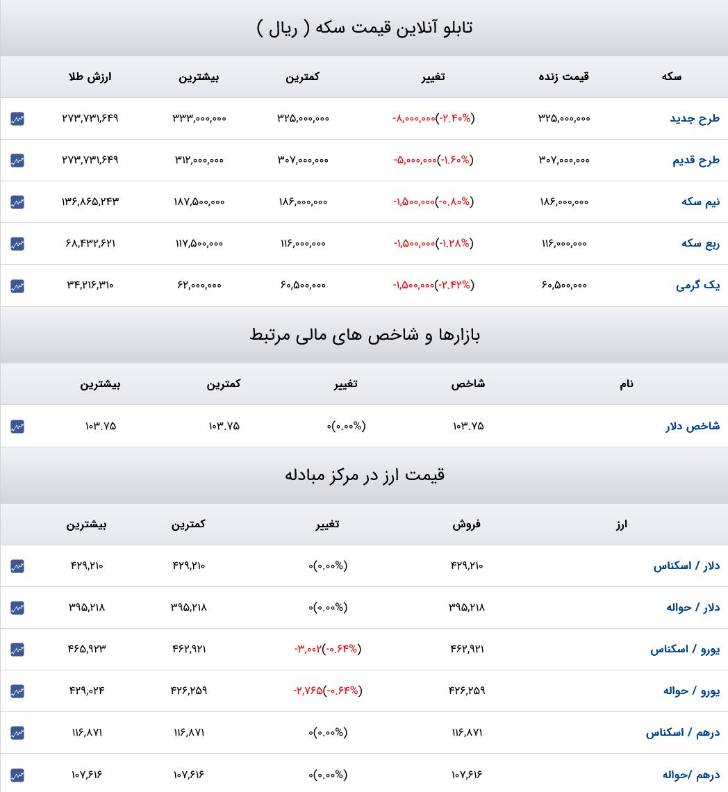 قیمت دلار، سکه و طلا