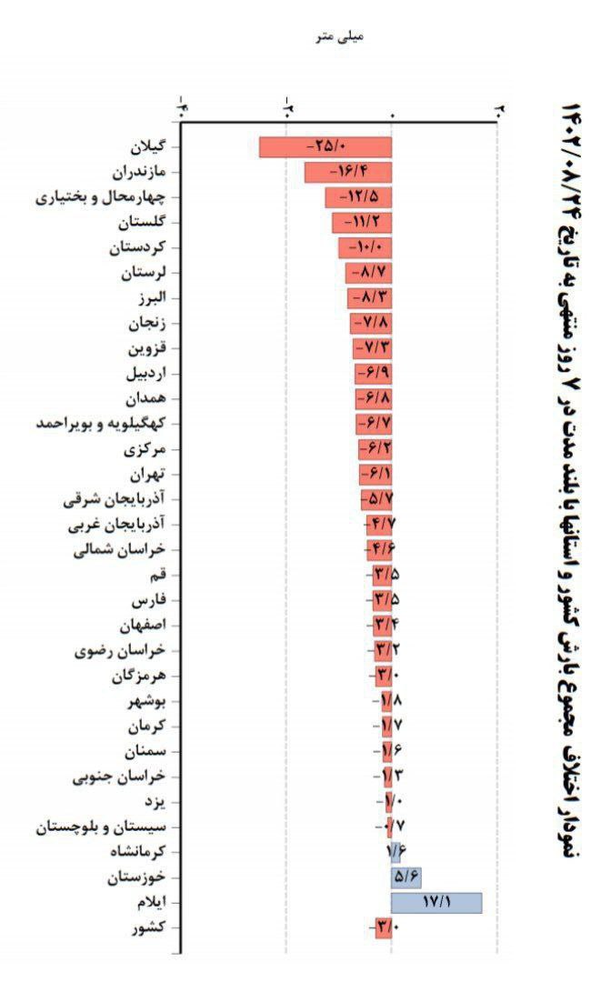 کدام استان‌ها رکورددار بارش‌های پاییزی امسال هستند؟