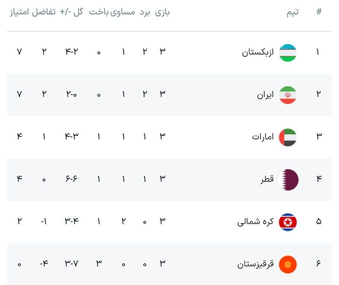 جدول رده‌بندی گروه ایران در مرحله سوم انتخابی جام جهانی