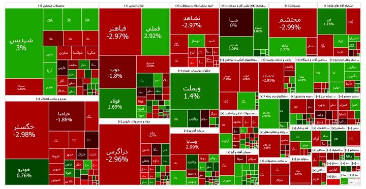 آخرین وضعیت شاخص بورس تهران