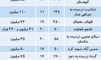 قیمت آپارتمانهای 10تا20سال ساخت در تهران