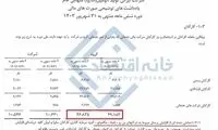 کاهش تولید سایپا با وجود افزایش نیرو!