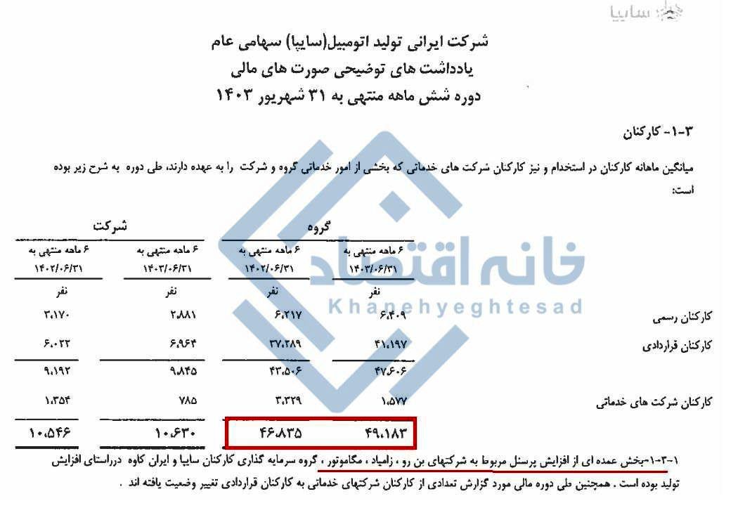 کاهش تولید سایپا با وجود افزایش نیرو!