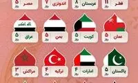 تعطیلات عید فطر در کشورهای مختلف چند روز است؟