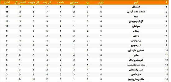 جدول لیگ برتر؛ استقلال به صدر رسید