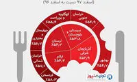 اینفوگرافی: ۱۰استان با بیشترین میزان تورم در کشور