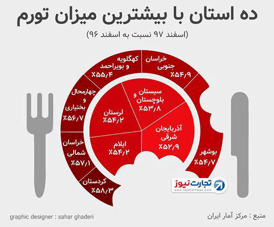 اینفوگرافی: ۱۰استان با بیشترین میزان تورم در کشور